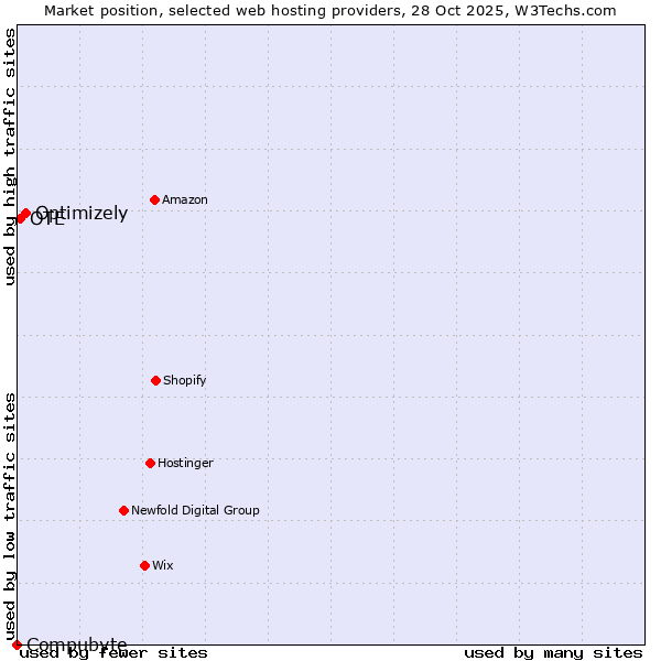 Market position of Optimizely vs. OTE vs. Compubyte