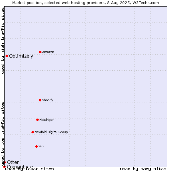 Market position of Optimizely vs. Otter vs. Compubyte
