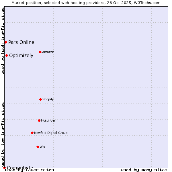 Market position of Optimizely vs. Pars Online vs. Compubyte