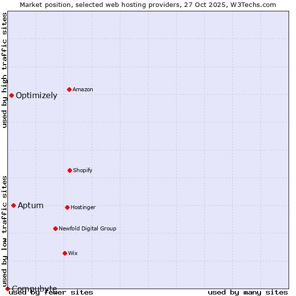 Market position of Aptum vs. Optimizely vs. Compubyte