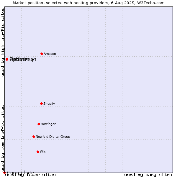 Market position of Platform.sh vs. Optimizely vs. Compubyte
