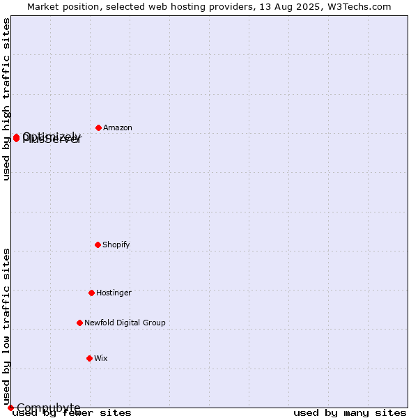 Market position of PlusServer vs. Optimizely vs. Compubyte