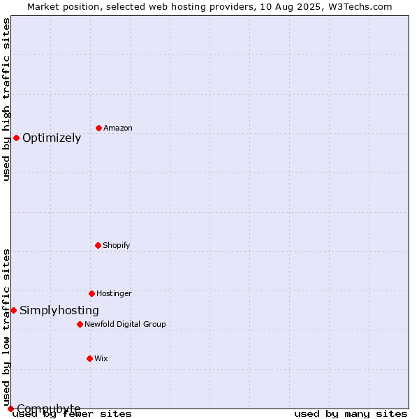 Market position of Optimizely vs. Simplyhosting vs. Compubyte