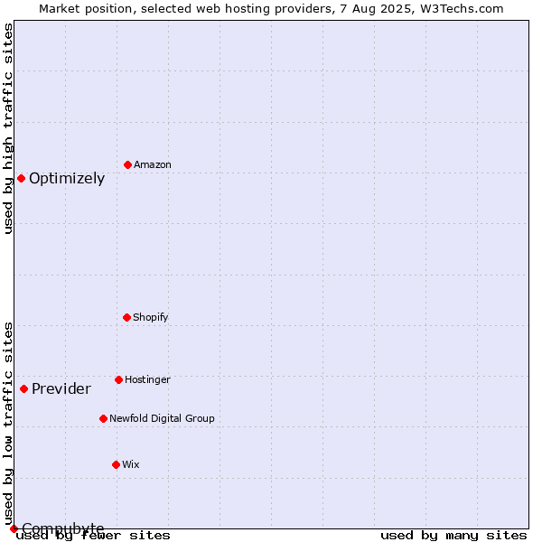 Market position of Previder vs. Optimizely vs. Compubyte