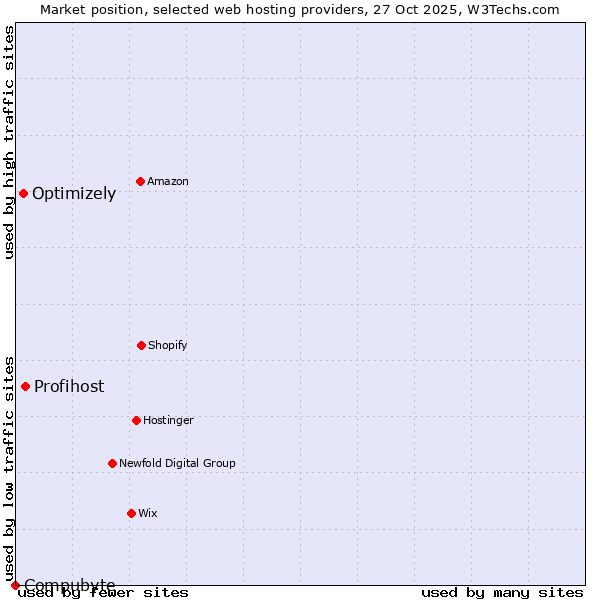Market position of Profihost vs. Optimizely vs. Compubyte