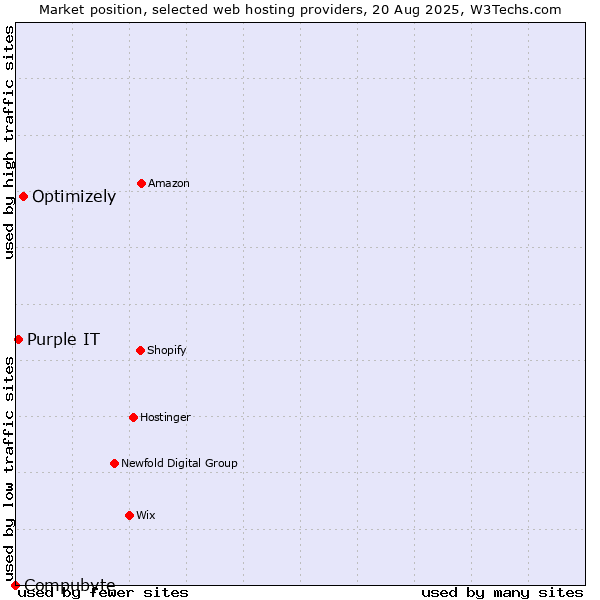 Market position of Optimizely vs. Purple IT vs. Compubyte