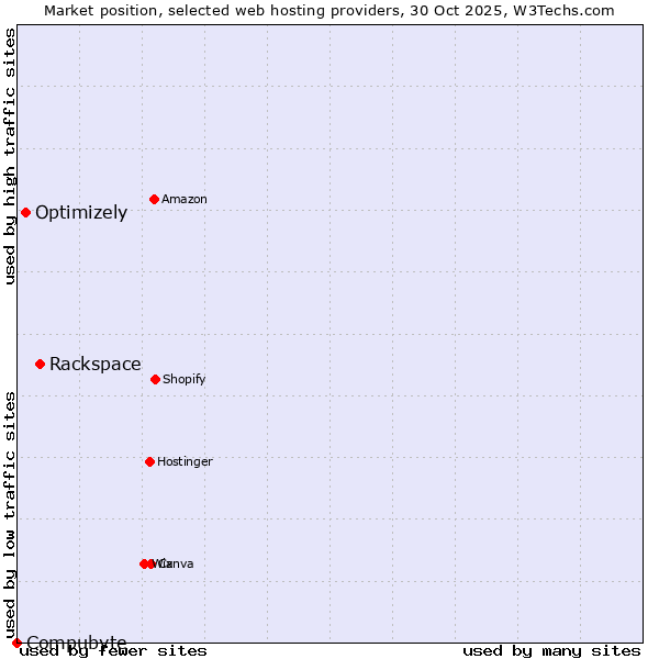 Market position of Rackspace vs. Optimizely vs. Compubyte
