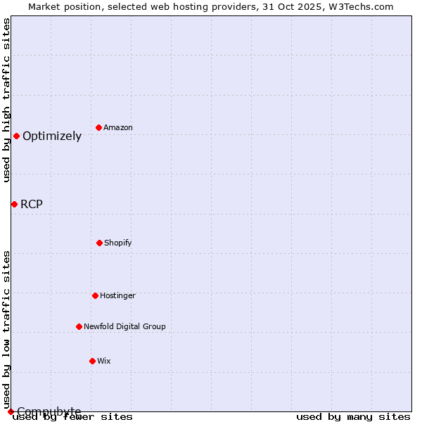 Market position of Optimizely vs. RCP vs. Compubyte
