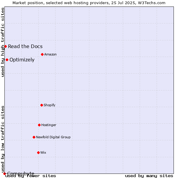 Market position of Optimizely vs. Read the Docs vs. Compubyte