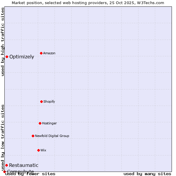 Market position of Optimizely vs. Restaumatic vs. Compubyte