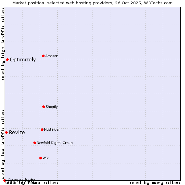 Market position of Optimizely vs. Revize vs. Compubyte