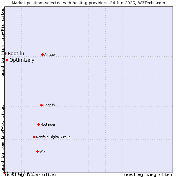 Market position of Optimizely vs. Root.lu vs. Compubyte