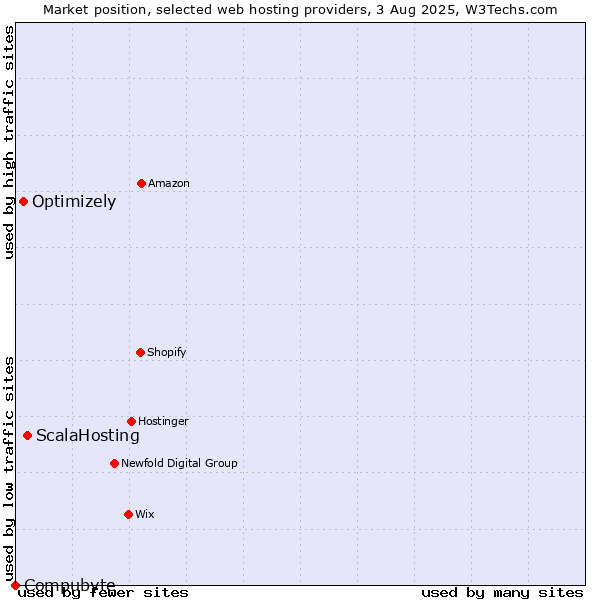 Market position of ScalaHosting vs. Optimizely vs. Compubyte