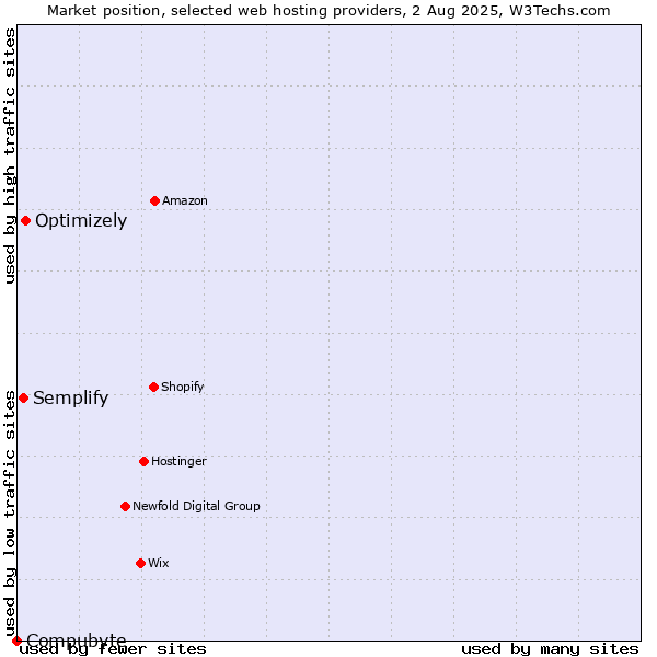 Market position of Optimizely vs. Semplify vs. Compubyte