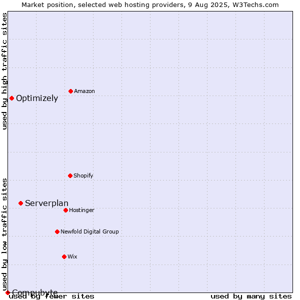 Market position of Serverplan vs. Optimizely vs. Compubyte
