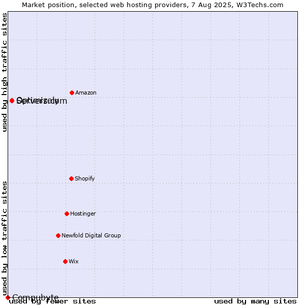 Market position of Servers.com vs. Optimizely vs. Compubyte