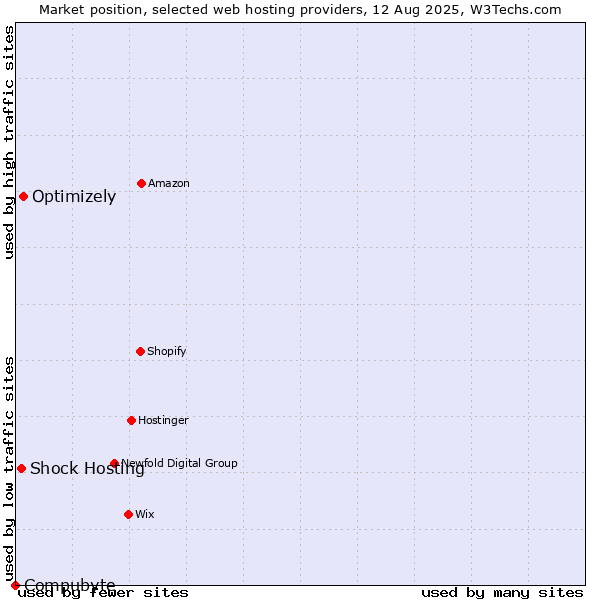 Market position of Optimizely vs. Shock Hosting vs. Compubyte