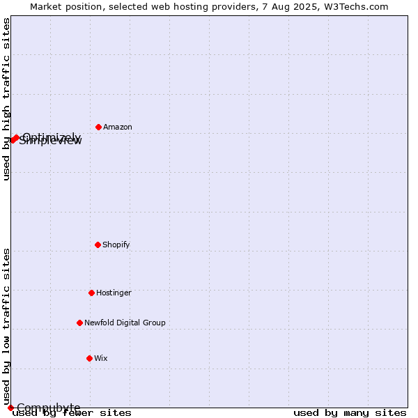 Market position of Optimizely vs. Simpleview vs. Compubyte
