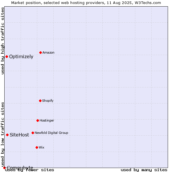 Market position of SiteHost vs. Optimizely vs. Compubyte