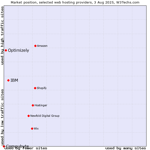 Market position of IBM vs. Optimizely vs. Compubyte