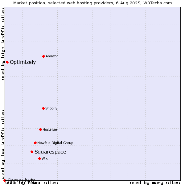 Market position of Squarespace vs. Optimizely vs. Compubyte