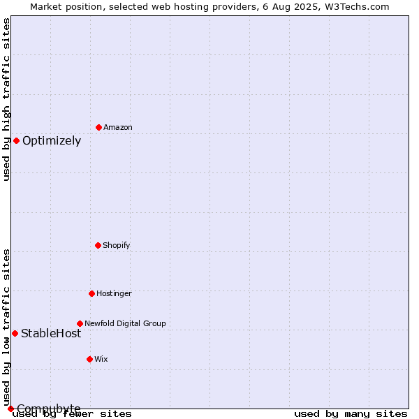Market position of Optimizely vs. StableHost vs. Compubyte