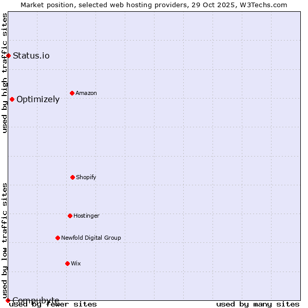 Market position of Optimizely vs. Status.io vs. Compubyte