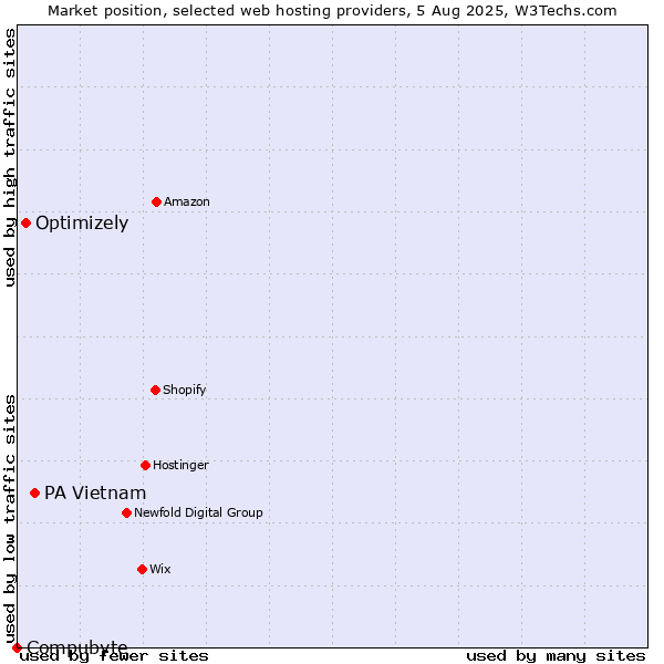 Market position of PA Vietnam vs. Optimizely vs. Compubyte