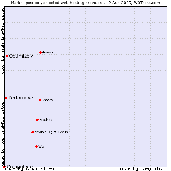 Market position of Optimizely vs. Performive vs. Compubyte