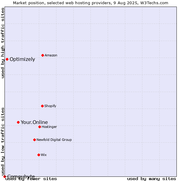 Market position of Your.Online vs. Optimizely vs. Compubyte
