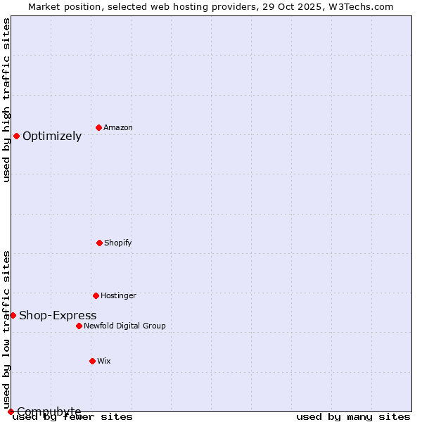Market position of Optimizely vs. Shop-Express vs. Compubyte