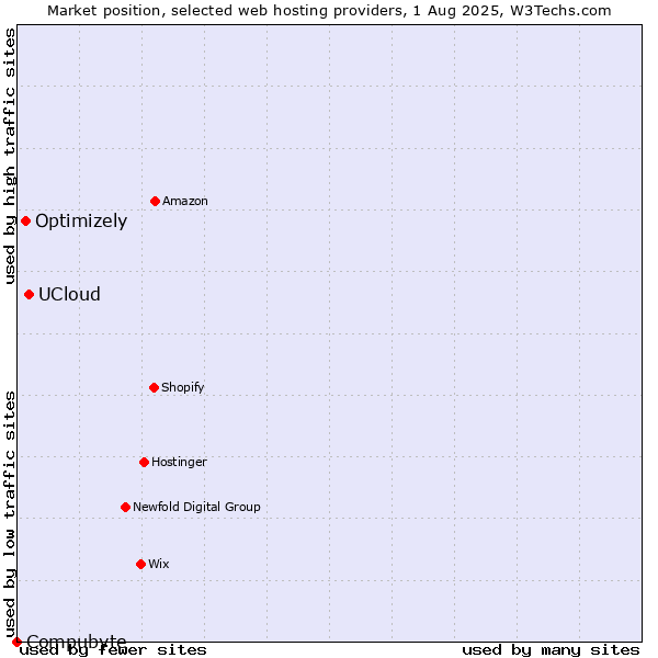 Market position of UCloud vs. Optimizely vs. Compubyte