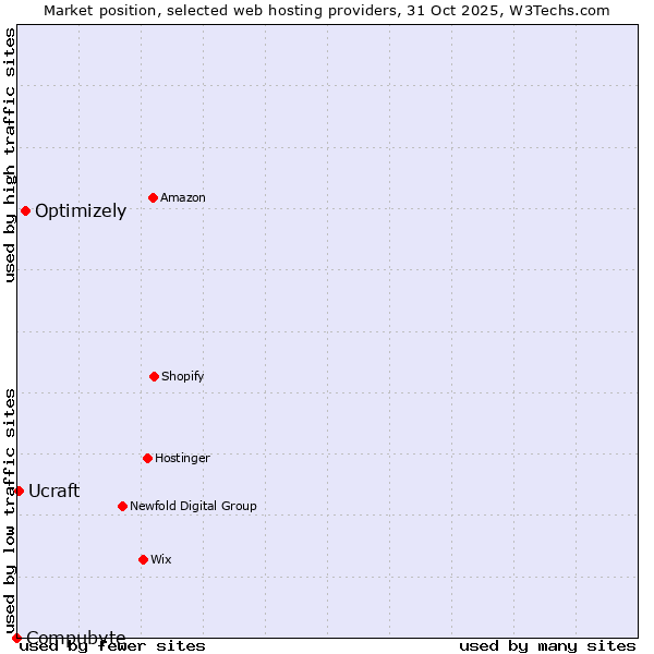 Market position of Optimizely vs. Ucraft vs. Compubyte
