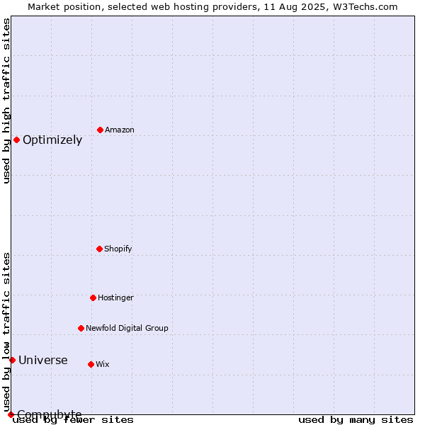 Market position of Optimizely vs. Universe vs. Compubyte