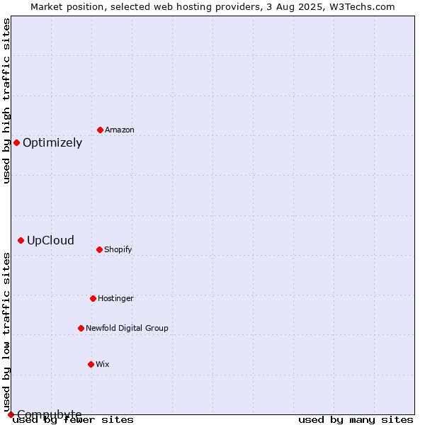 Market position of UpCloud vs. Optimizely vs. Compubyte