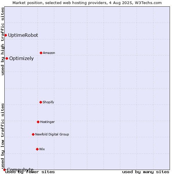 Market position of Optimizely vs. UptimeRobot vs. Compubyte