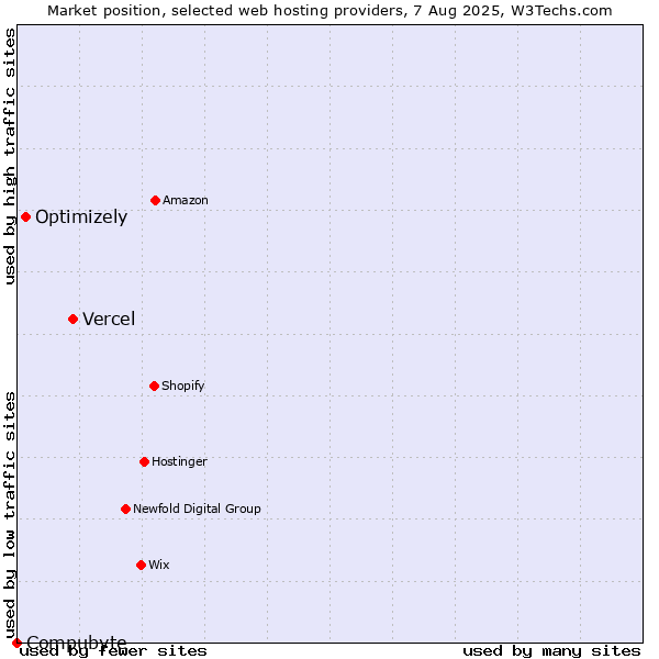 Market position of Vercel vs. Optimizely vs. Compubyte