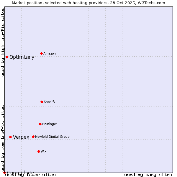 Market position of Verpex vs. Optimizely vs. Compubyte