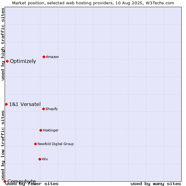 Market position of Optimizely vs. 1&1 Versatel vs. Compubyte