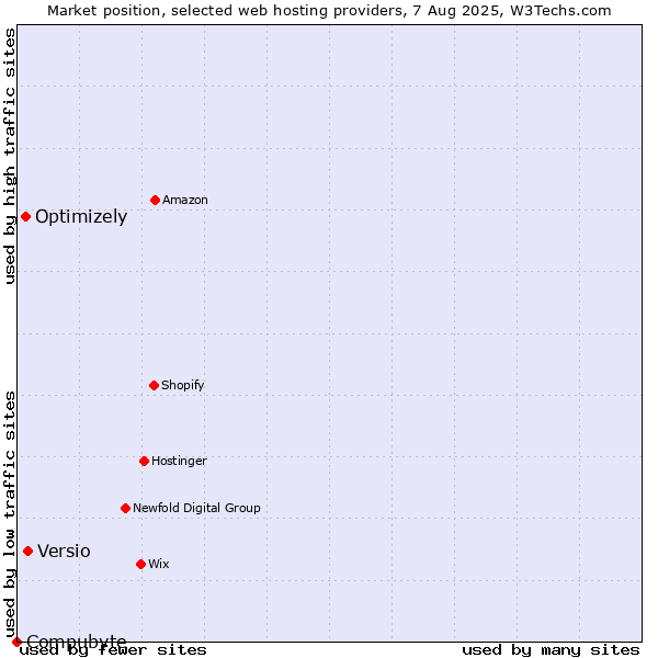 Market position of Versio vs. Optimizely vs. Compubyte