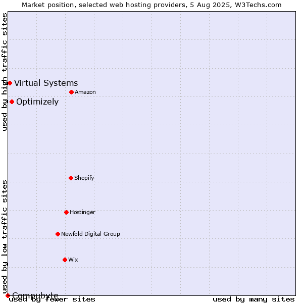 Market position of Optimizely vs. Virtual Systems vs. Compubyte