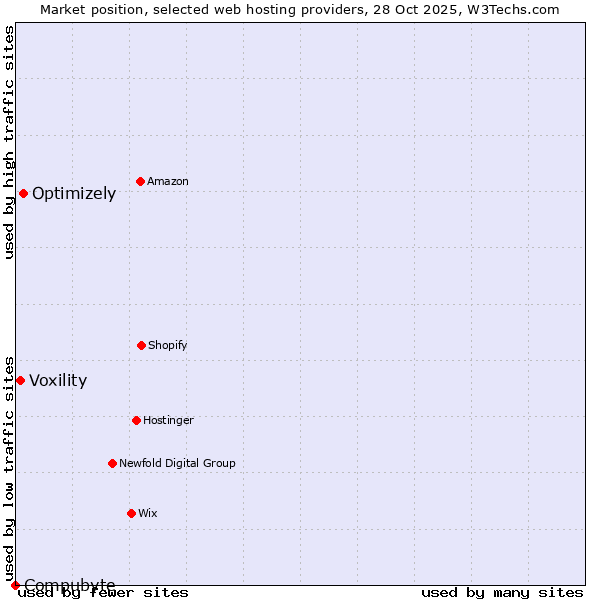 Market position of Optimizely vs. Voxility vs. Compubyte