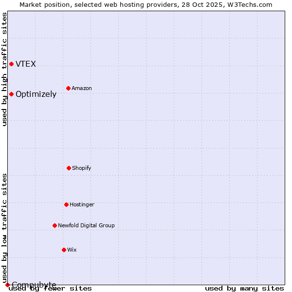 Market position of Optimizely vs. VTEX vs. Compubyte