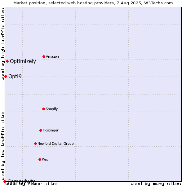 Market position of Optimizely vs. Opti9 vs. Compubyte