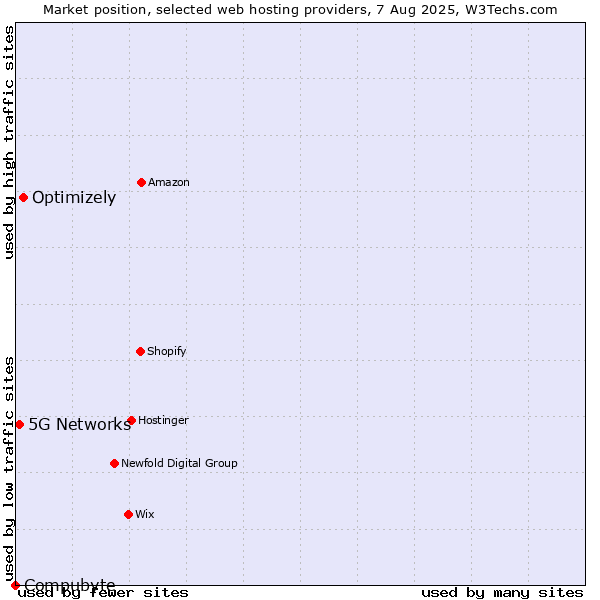 Market position of Optimizely vs. 5G Networks vs. Compubyte