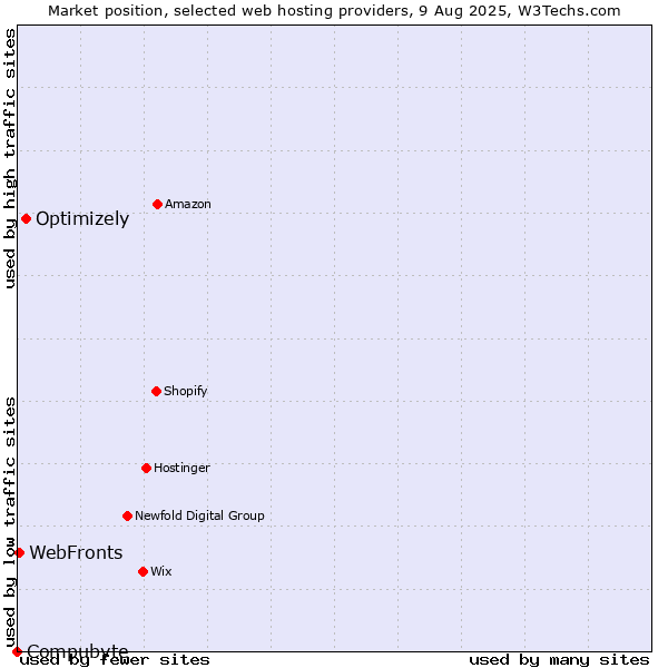 Market position of Optimizely vs. WebFronts vs. Compubyte