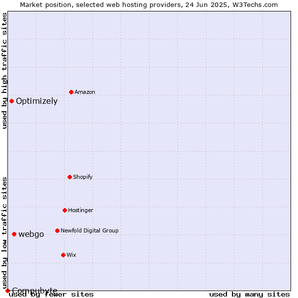 Market position of webgo vs. Optimizely vs. Compubyte