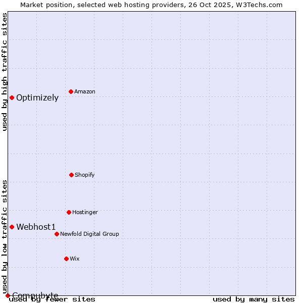 Market position of Webhost1 vs. Optimizely vs. Compubyte