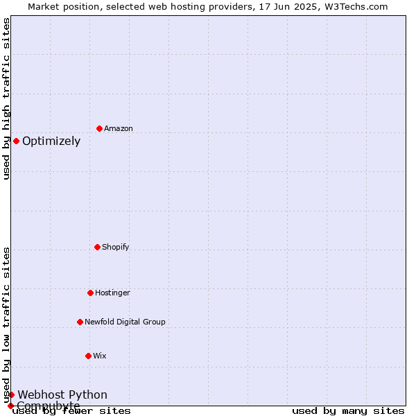 Market position of Optimizely vs. Webhost Python vs. Compubyte