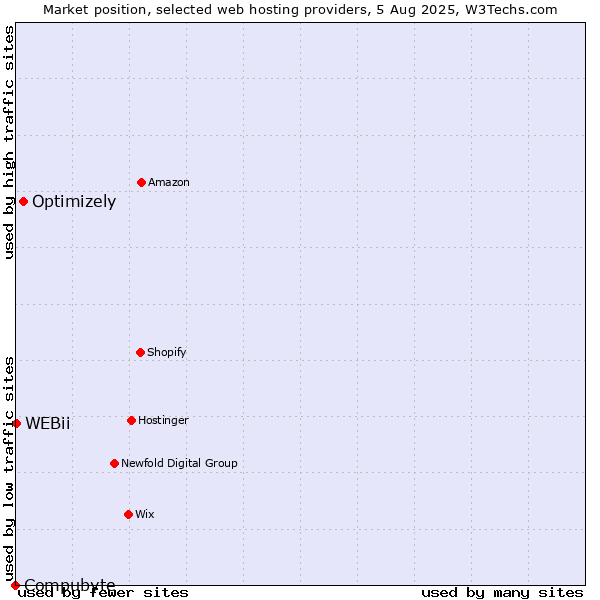 Market position of Optimizely vs. WEBii vs. Compubyte
